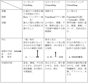 似ているようで異なる コーチング カウンセリング コンサルティング の違いとは Ranpyan S Lamp